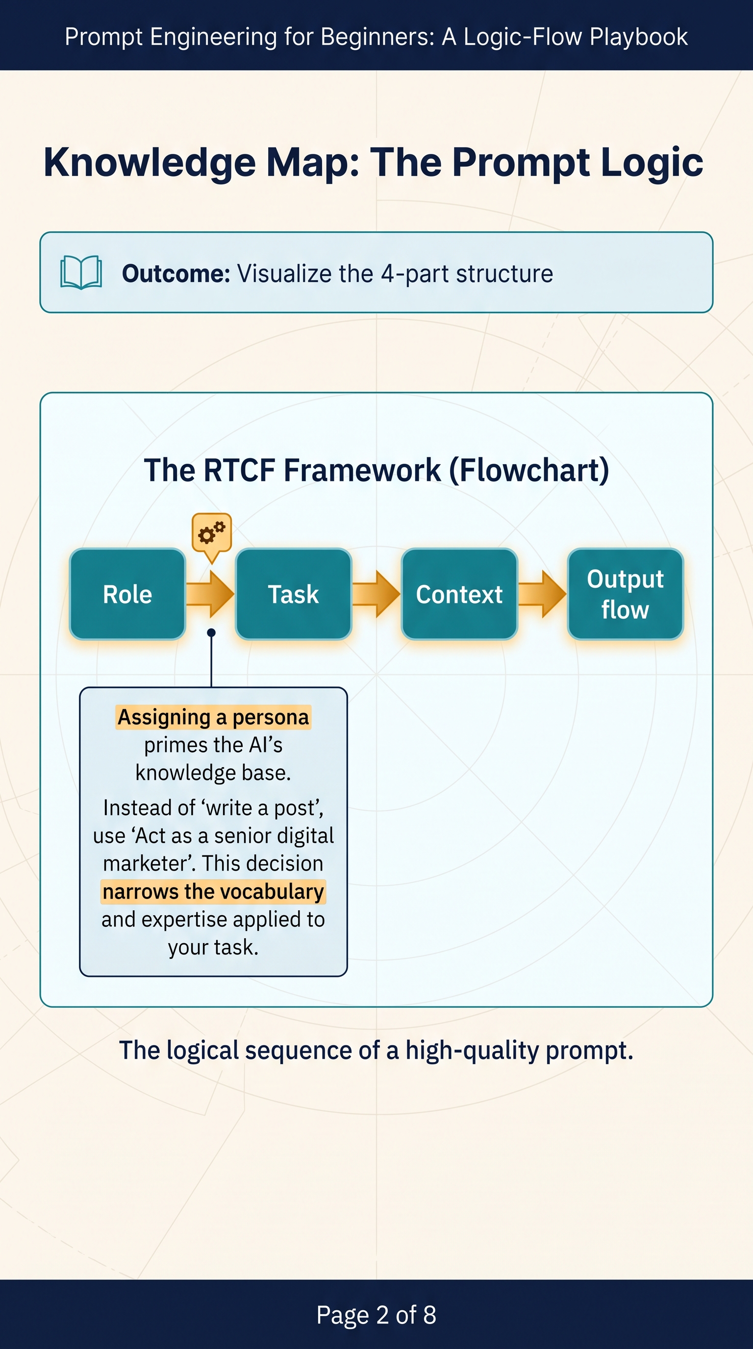 Prompt Engineering for Beginners Core knowledge map preview