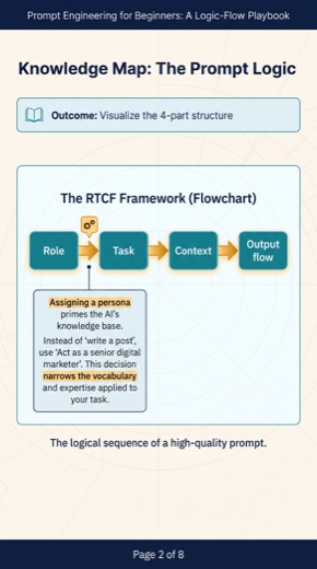 Master AI Prompts Fast with Visual Guides Core knowledge map preview